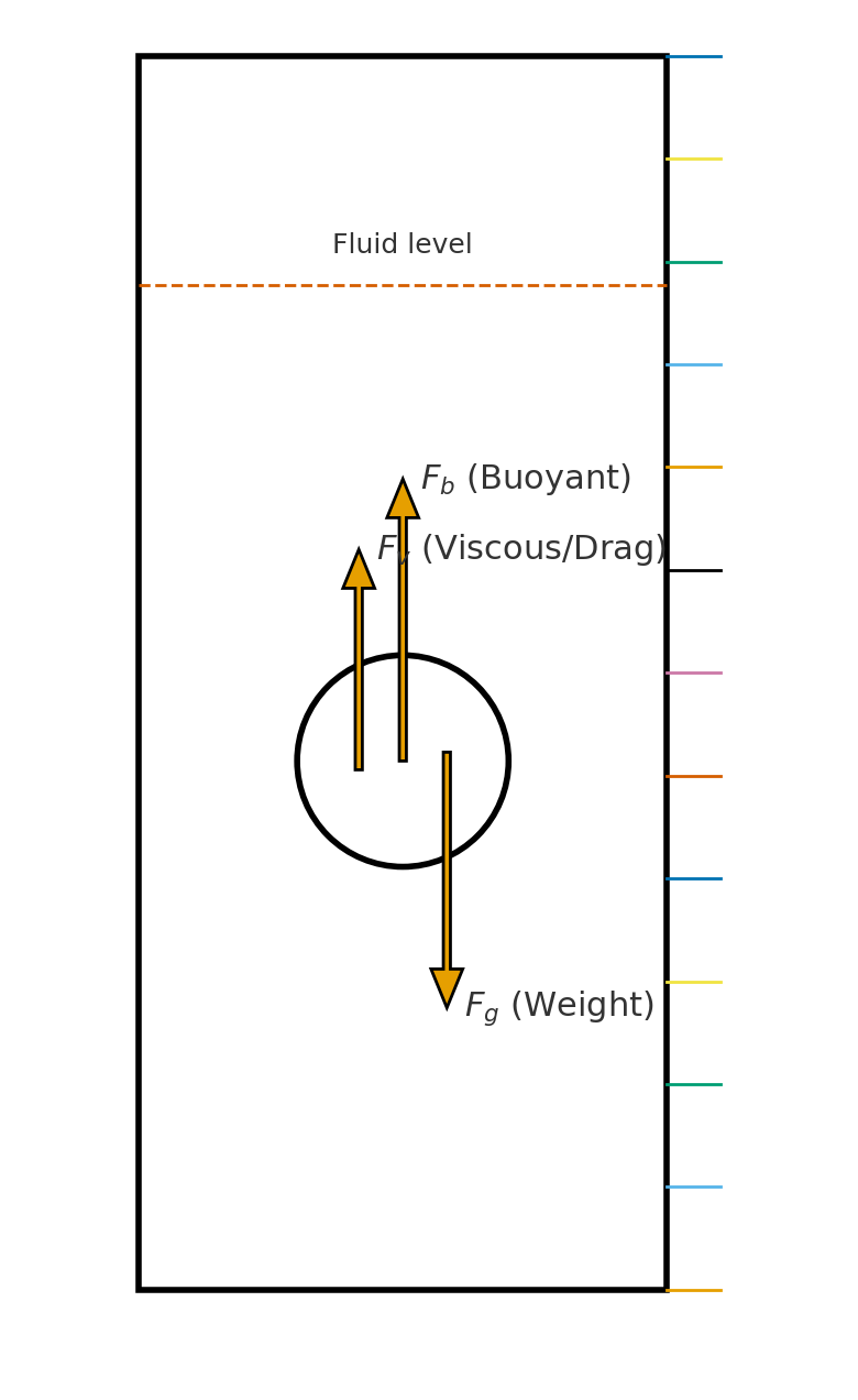 Forces on a falling sphere in a fluid