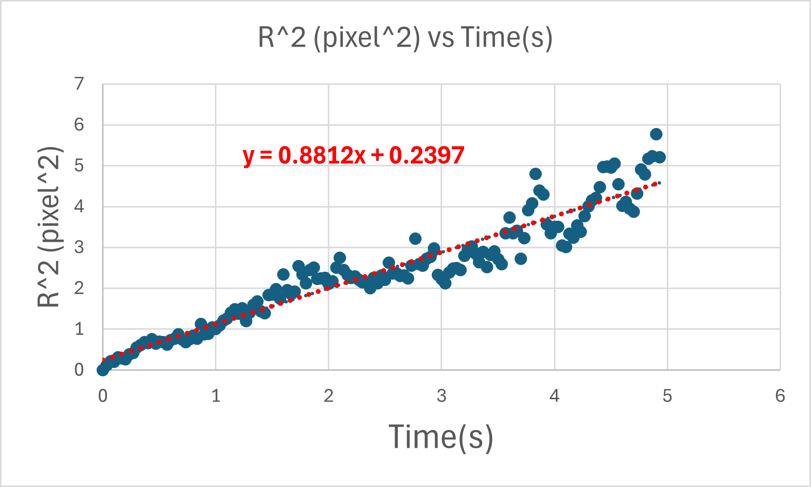 Example r_rms^2 vs t graph