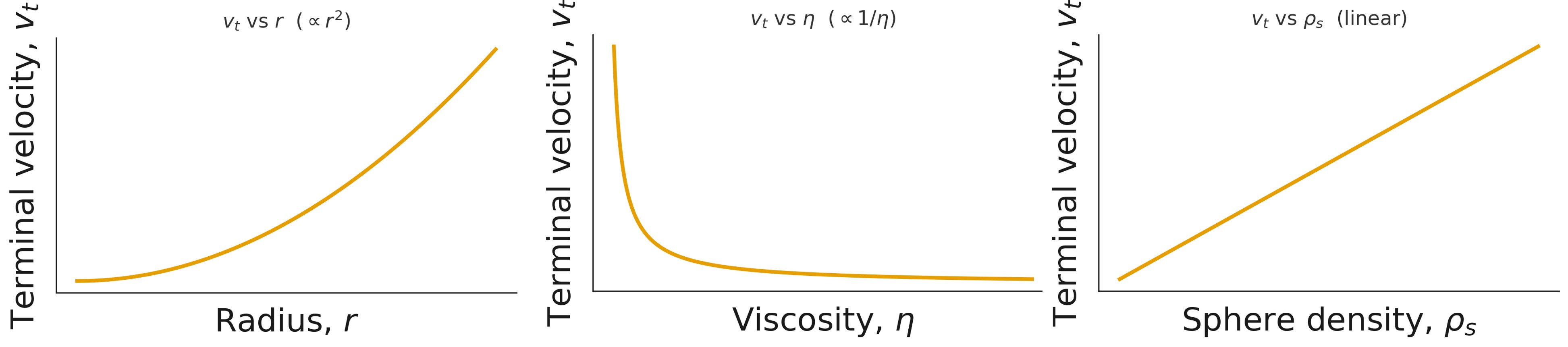 Example terminal velocity graphs